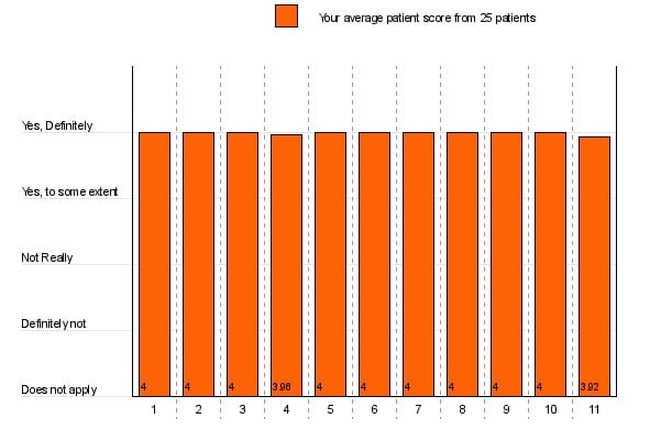 Dr Orton results - testimonials